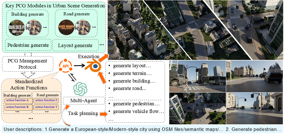 The proposed CityX, under the guidance of multimodal inputs including OSM data, semantic maps, and satellite images, facilitates the automatic creation of realistic large-scale 3D urban scenes.The generated models are characterized by delicate geometric structures, realistic material textures, and natural lighting, allowing for seamless deployment in the industrial pipeline.